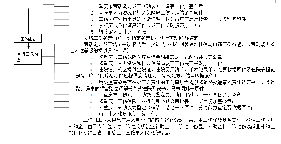 重庆社保增减员申报办理指南_社保报销流程 第4张