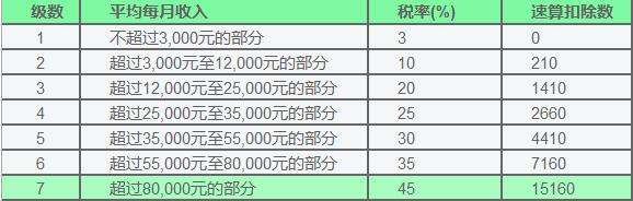 2019最新个税税率表 第4张