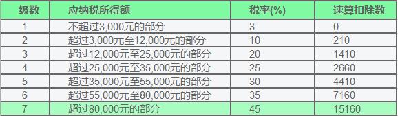 2019最新个税税率表 第3张