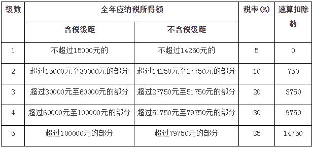 2019个体户新个税税率表 第1张