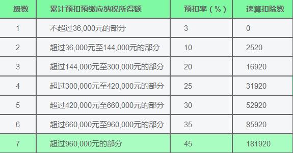 2019最新个税税率表 第1张