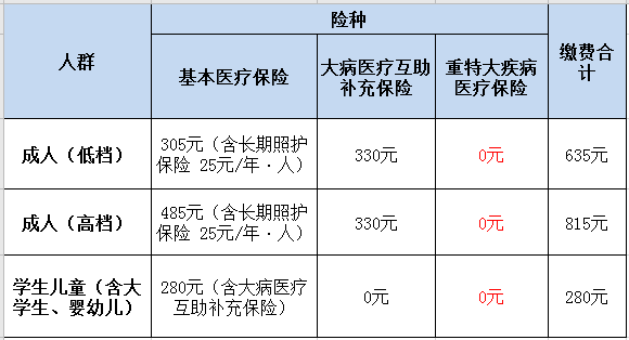 2021年城乡居民医疗保险筹资标准 第1张