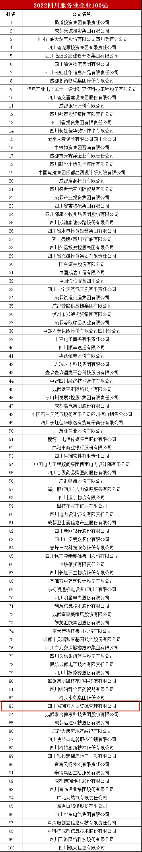 瑞方人力上榜2022年四川服务业企业100强 第5张