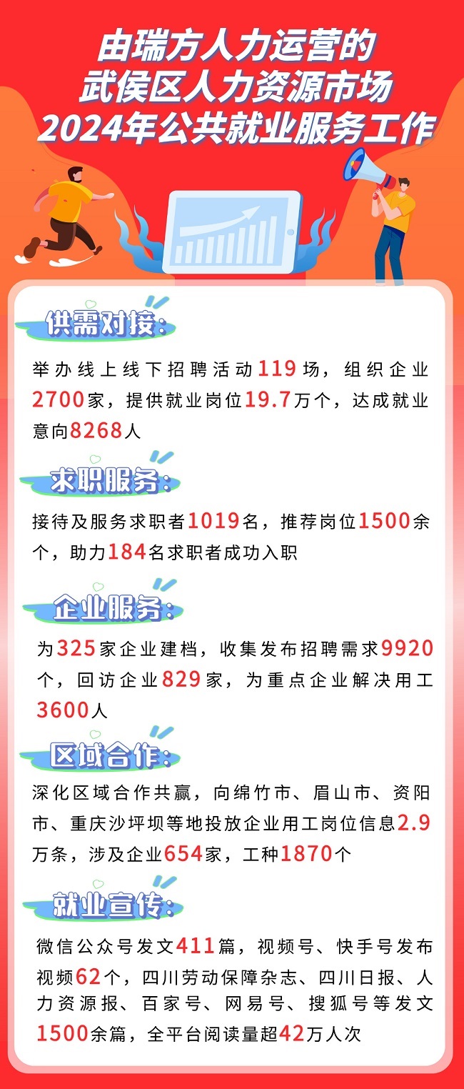 全年答卷！瑞方人力助力武侯区人力资源市场就业工作高质量发展！ 第1张